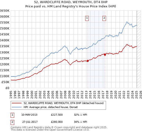 52, WARDCLIFFE ROAD, WEYMOUTH, DT4 0HP: Price paid vs HM Land Registry's House Price Index