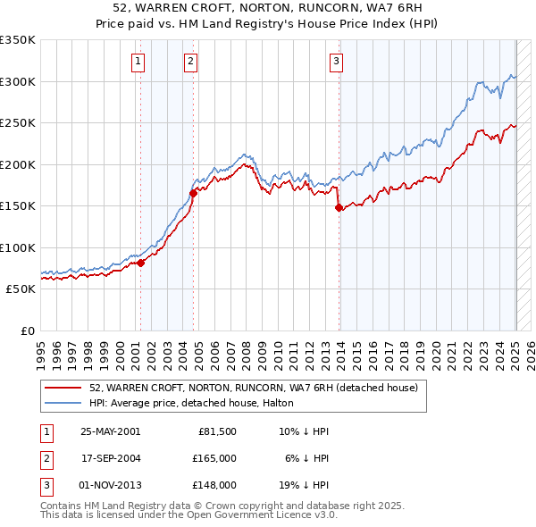 52, WARREN CROFT, NORTON, RUNCORN, WA7 6RH: Price paid vs HM Land Registry's House Price Index