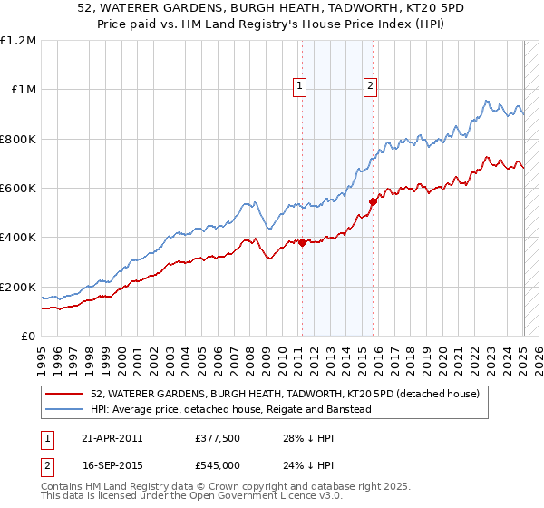 52, WATERER GARDENS, BURGH HEATH, TADWORTH, KT20 5PD: Price paid vs HM Land Registry's House Price Index