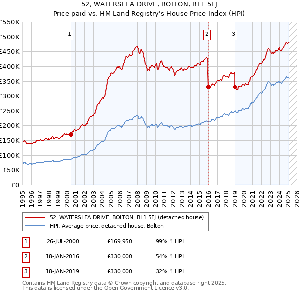 52, WATERSLEA DRIVE, BOLTON, BL1 5FJ: Price paid vs HM Land Registry's House Price Index