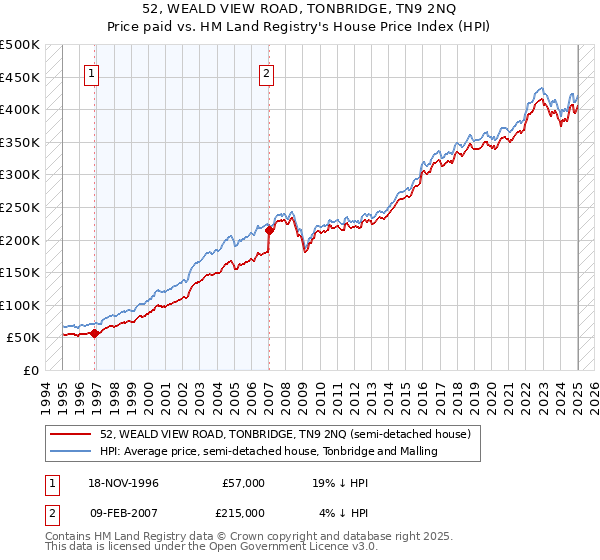 52, WEALD VIEW ROAD, TONBRIDGE, TN9 2NQ: Price paid vs HM Land Registry's House Price Index