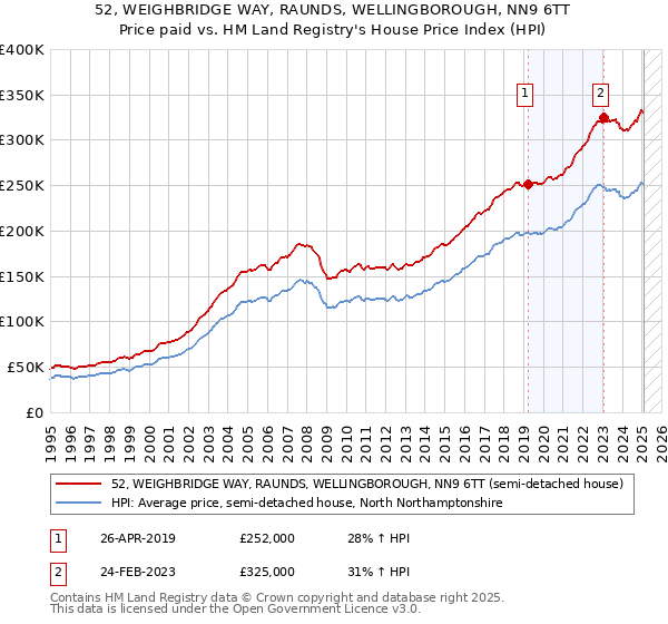 52, WEIGHBRIDGE WAY, RAUNDS, WELLINGBOROUGH, NN9 6TT: Price paid vs HM Land Registry's House Price Index