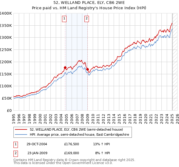 52, WELLAND PLACE, ELY, CB6 2WE: Price paid vs HM Land Registry's House Price Index