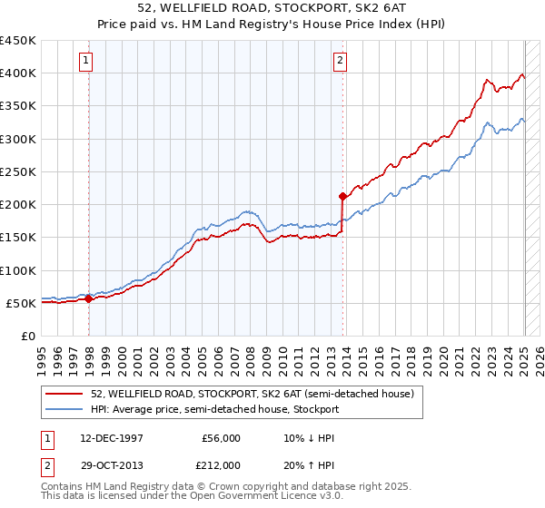 52, WELLFIELD ROAD, STOCKPORT, SK2 6AT: Price paid vs HM Land Registry's House Price Index