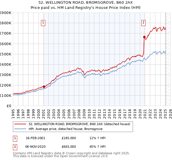 52, WELLINGTON ROAD, BROMSGROVE, B60 2AX: Price paid vs HM Land Registry's House Price Index