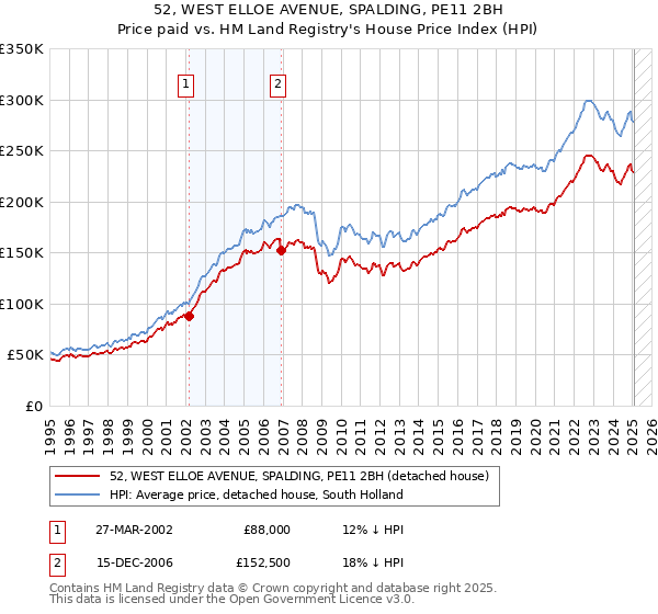 52, WEST ELLOE AVENUE, SPALDING, PE11 2BH: Price paid vs HM Land Registry's House Price Index