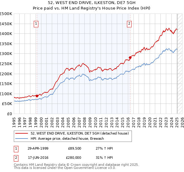 52, WEST END DRIVE, ILKESTON, DE7 5GH: Price paid vs HM Land Registry's House Price Index