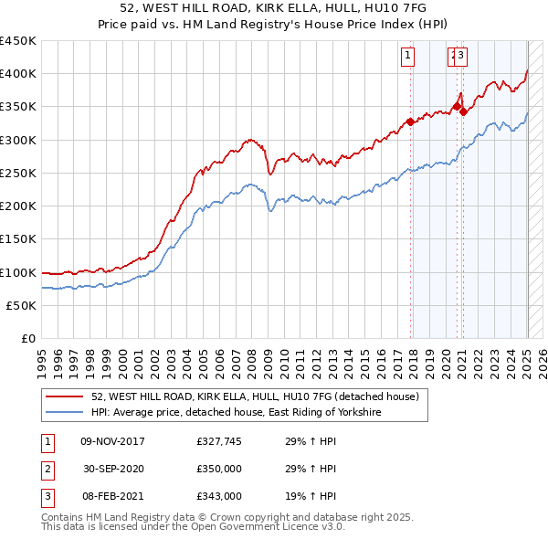 52, WEST HILL ROAD, KIRK ELLA, HULL, HU10 7FG: Price paid vs HM Land Registry's House Price Index