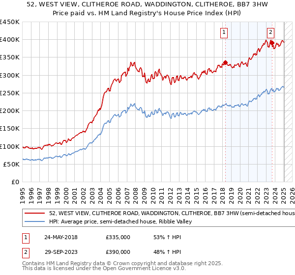 52, WEST VIEW, CLITHEROE ROAD, WADDINGTON, CLITHEROE, BB7 3HW: Price paid vs HM Land Registry's House Price Index