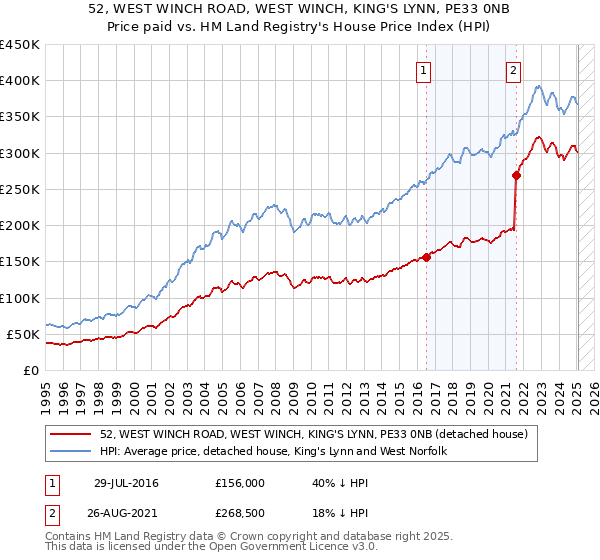 52, WEST WINCH ROAD, WEST WINCH, KING'S LYNN, PE33 0NB: Price paid vs HM Land Registry's House Price Index