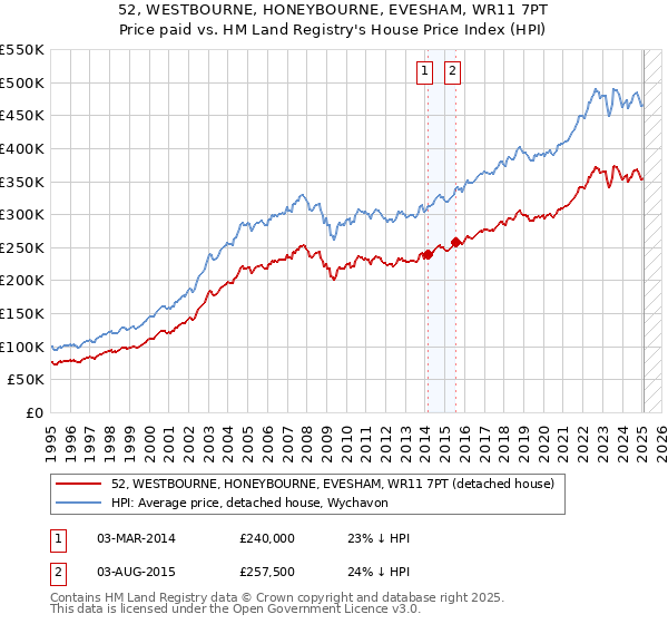 52, WESTBOURNE, HONEYBOURNE, EVESHAM, WR11 7PT: Price paid vs HM Land Registry's House Price Index