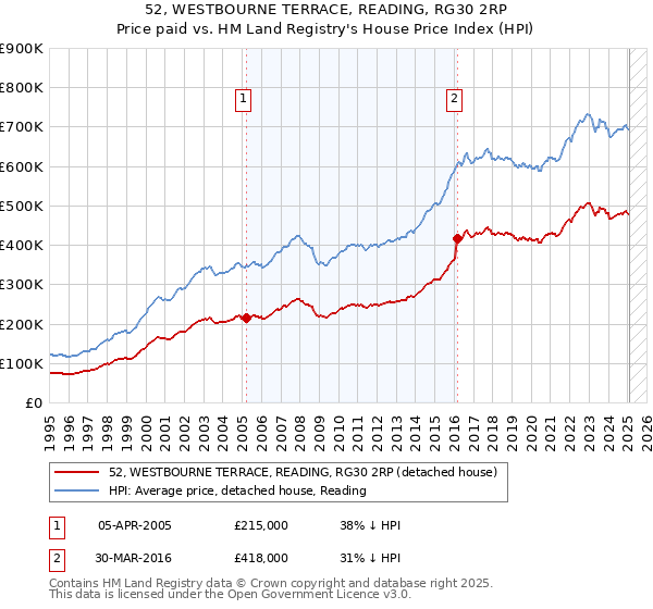 52, WESTBOURNE TERRACE, READING, RG30 2RP: Price paid vs HM Land Registry's House Price Index