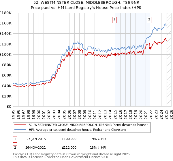 52, WESTMINSTER CLOSE, MIDDLESBROUGH, TS6 9NR: Price paid vs HM Land Registry's House Price Index