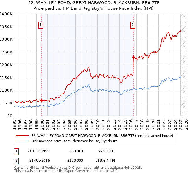 52, WHALLEY ROAD, GREAT HARWOOD, BLACKBURN, BB6 7TF: Price paid vs HM Land Registry's House Price Index