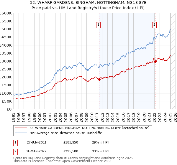 52, WHARF GARDENS, BINGHAM, NOTTINGHAM, NG13 8YE: Price paid vs HM Land Registry's House Price Index