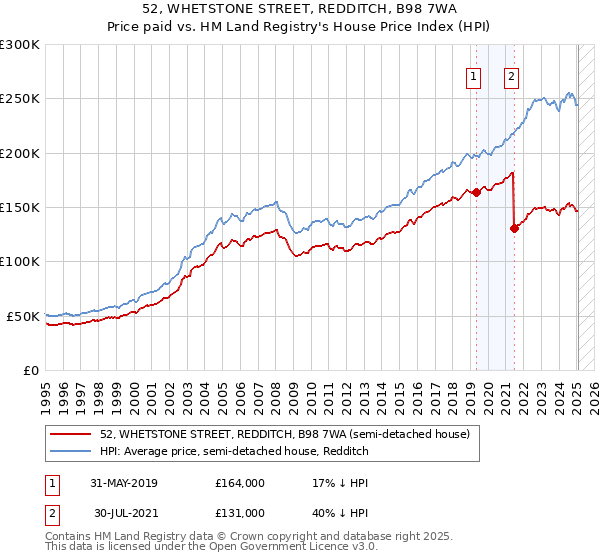 52, WHETSTONE STREET, REDDITCH, B98 7WA: Price paid vs HM Land Registry's House Price Index
