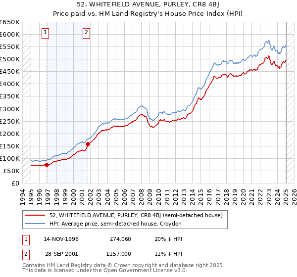 52, WHITEFIELD AVENUE, PURLEY, CR8 4BJ: Price paid vs HM Land Registry's House Price Index