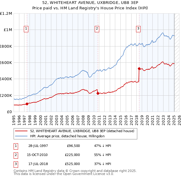 52, WHITEHEART AVENUE, UXBRIDGE, UB8 3EP: Price paid vs HM Land Registry's House Price Index