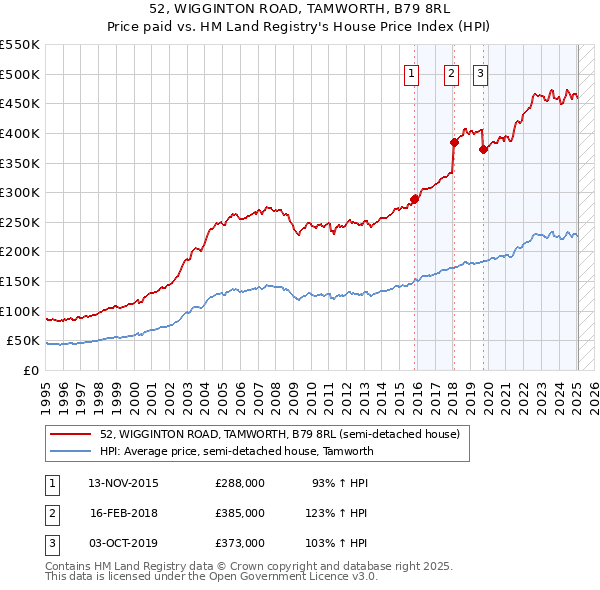 52, WIGGINTON ROAD, TAMWORTH, B79 8RL: Price paid vs HM Land Registry's House Price Index