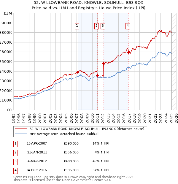 52, WILLOWBANK ROAD, KNOWLE, SOLIHULL, B93 9QX: Price paid vs HM Land Registry's House Price Index