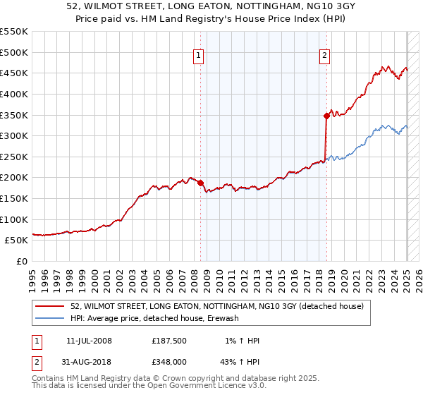 52, WILMOT STREET, LONG EATON, NOTTINGHAM, NG10 3GY: Price paid vs HM Land Registry's House Price Index