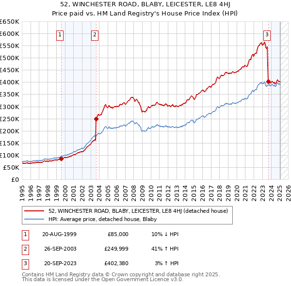 52, WINCHESTER ROAD, BLABY, LEICESTER, LE8 4HJ: Price paid vs HM Land Registry's House Price Index