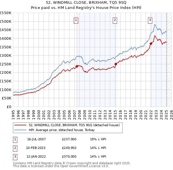52, WINDMILL CLOSE, BRIXHAM, TQ5 9SQ: Price paid vs HM Land Registry's House Price Index