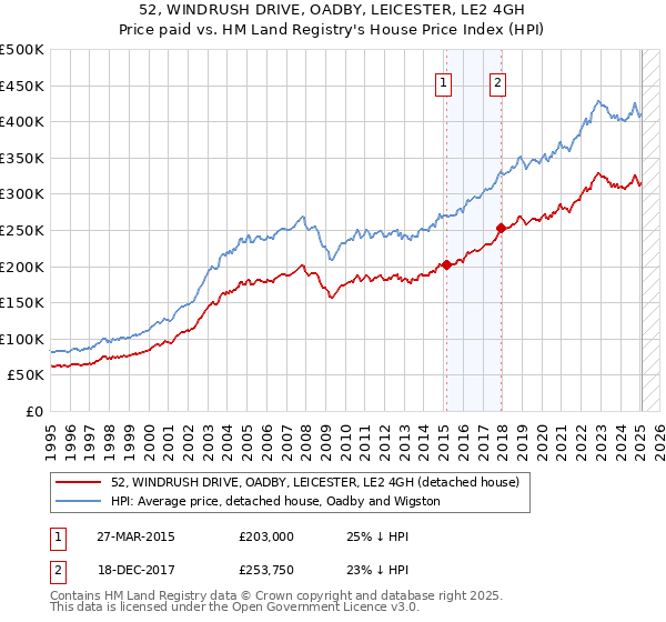 52, WINDRUSH DRIVE, OADBY, LEICESTER, LE2 4GH: Price paid vs HM Land Registry's House Price Index