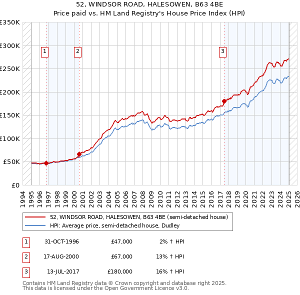 52, WINDSOR ROAD, HALESOWEN, B63 4BE: Price paid vs HM Land Registry's House Price Index