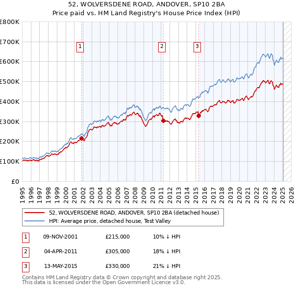 52, WOLVERSDENE ROAD, ANDOVER, SP10 2BA: Price paid vs HM Land Registry's House Price Index