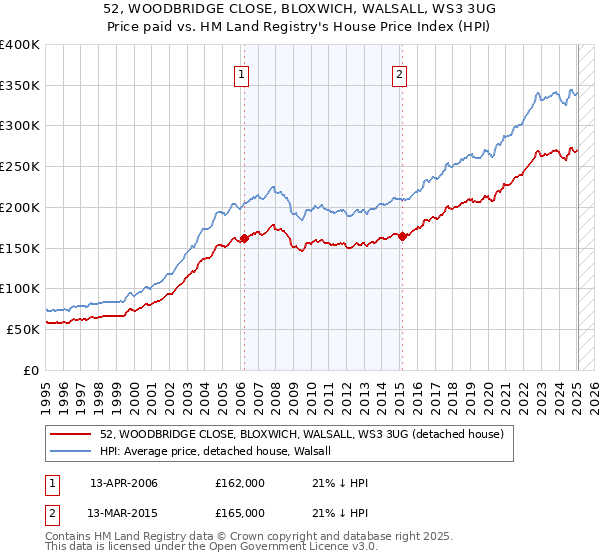 52, WOODBRIDGE CLOSE, BLOXWICH, WALSALL, WS3 3UG: Price paid vs HM Land Registry's House Price Index