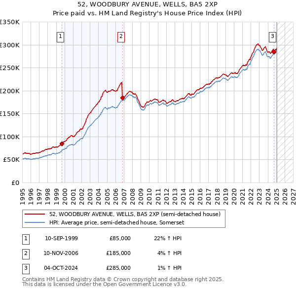 52, WOODBURY AVENUE, WELLS, BA5 2XP: Price paid vs HM Land Registry's House Price Index