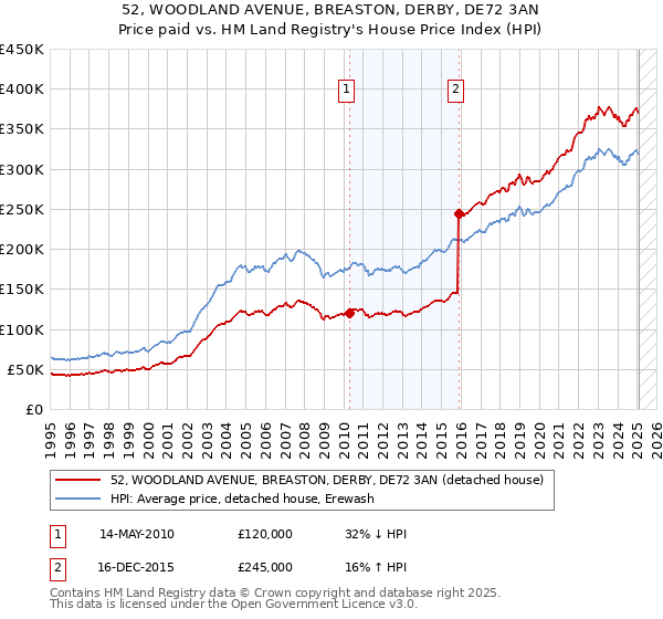 52, WOODLAND AVENUE, BREASTON, DERBY, DE72 3AN: Price paid vs HM Land Registry's House Price Index