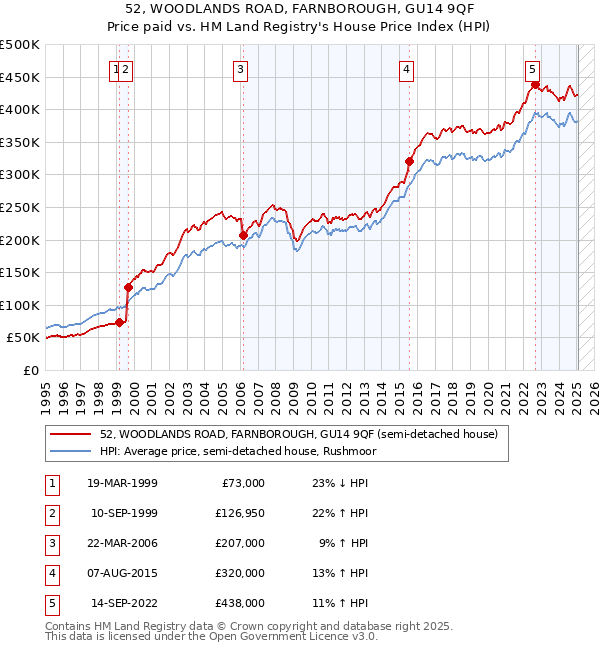 52, WOODLANDS ROAD, FARNBOROUGH, GU14 9QF: Price paid vs HM Land Registry's House Price Index