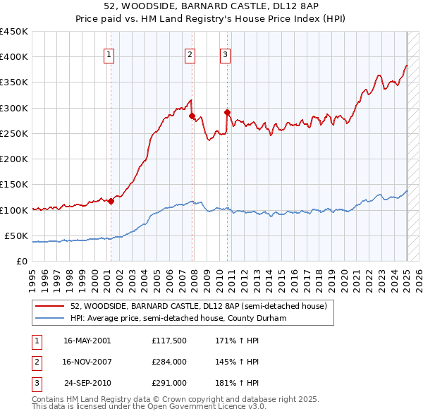 52, WOODSIDE, BARNARD CASTLE, DL12 8AP: Price paid vs HM Land Registry's House Price Index