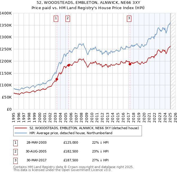 52, WOODSTEADS, EMBLETON, ALNWICK, NE66 3XY: Price paid vs HM Land Registry's House Price Index