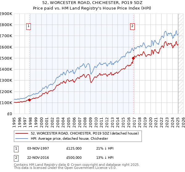 52, WORCESTER ROAD, CHICHESTER, PO19 5DZ: Price paid vs HM Land Registry's House Price Index
