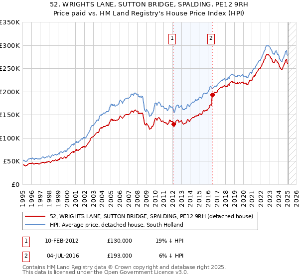 52, WRIGHTS LANE, SUTTON BRIDGE, SPALDING, PE12 9RH: Price paid vs HM Land Registry's House Price Index