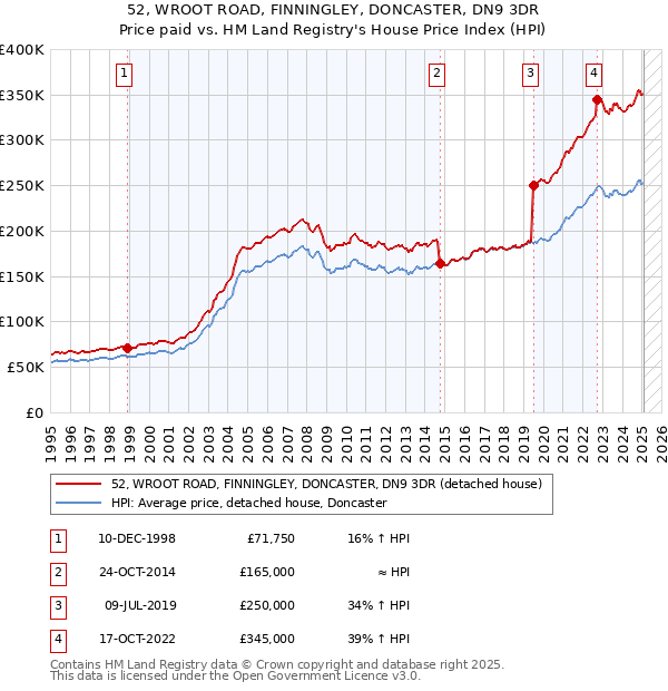 52, WROOT ROAD, FINNINGLEY, DONCASTER, DN9 3DR: Price paid vs HM Land Registry's House Price Index