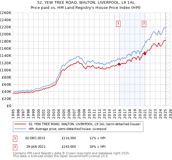 52, YEW TREE ROAD, WALTON, LIVERPOOL, L9 1AL: Price paid vs HM Land Registry's House Price Index