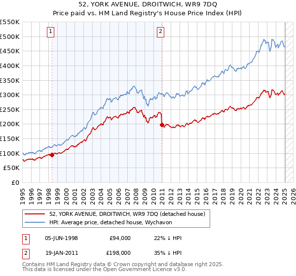 52, YORK AVENUE, DROITWICH, WR9 7DQ: Price paid vs HM Land Registry's House Price Index