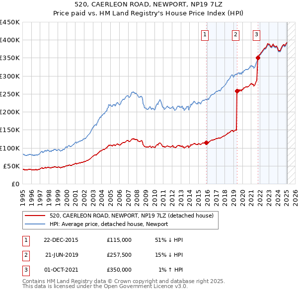 520, CAERLEON ROAD, NEWPORT, NP19 7LZ: Price paid vs HM Land Registry's House Price Index