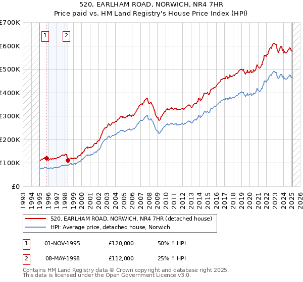 520, EARLHAM ROAD, NORWICH, NR4 7HR: Price paid vs HM Land Registry's House Price Index