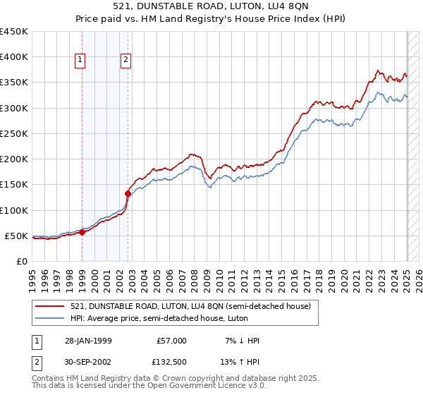 521, DUNSTABLE ROAD, LUTON, LU4 8QN: Price paid vs HM Land Registry's House Price Index