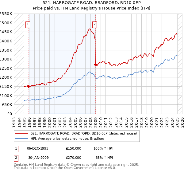 521, HARROGATE ROAD, BRADFORD, BD10 0EP: Price paid vs HM Land Registry's House Price Index