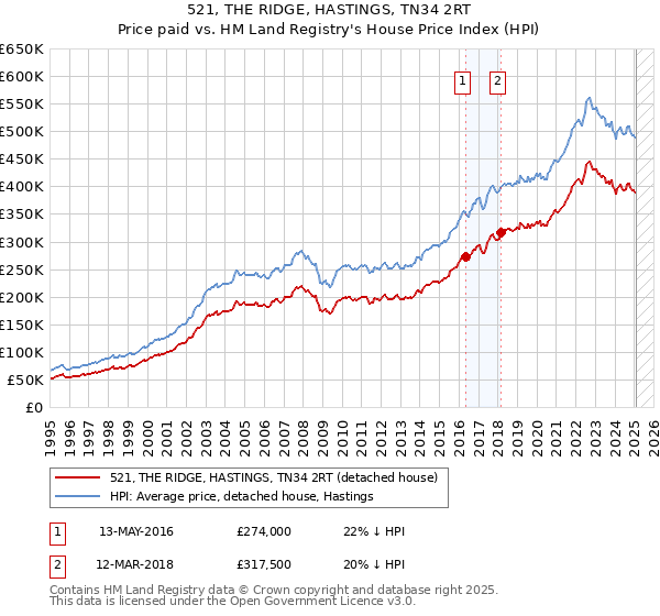 521, THE RIDGE, HASTINGS, TN34 2RT: Price paid vs HM Land Registry's House Price Index
