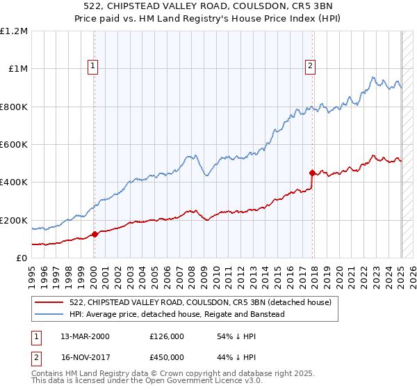 522, CHIPSTEAD VALLEY ROAD, COULSDON, CR5 3BN: Price paid vs HM Land Registry's House Price Index