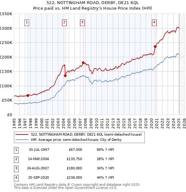 522, NOTTINGHAM ROAD, DERBY, DE21 6QL: Price paid vs HM Land Registry's House Price Index