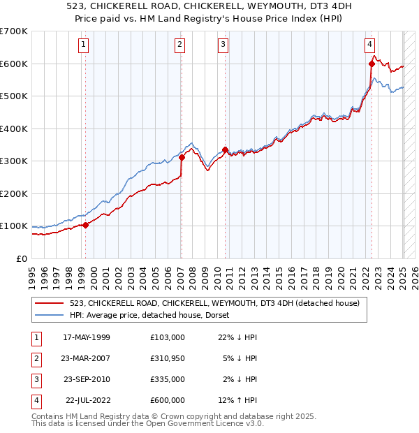 523, CHICKERELL ROAD, CHICKERELL, WEYMOUTH, DT3 4DH: Price paid vs HM Land Registry's House Price Index