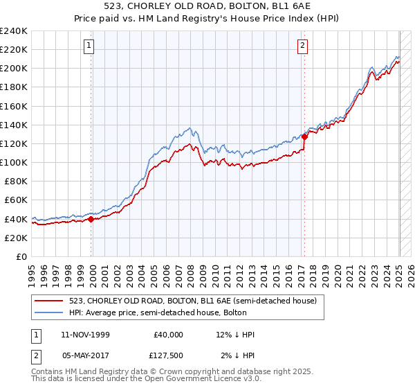 523, CHORLEY OLD ROAD, BOLTON, BL1 6AE: Price paid vs HM Land Registry's House Price Index